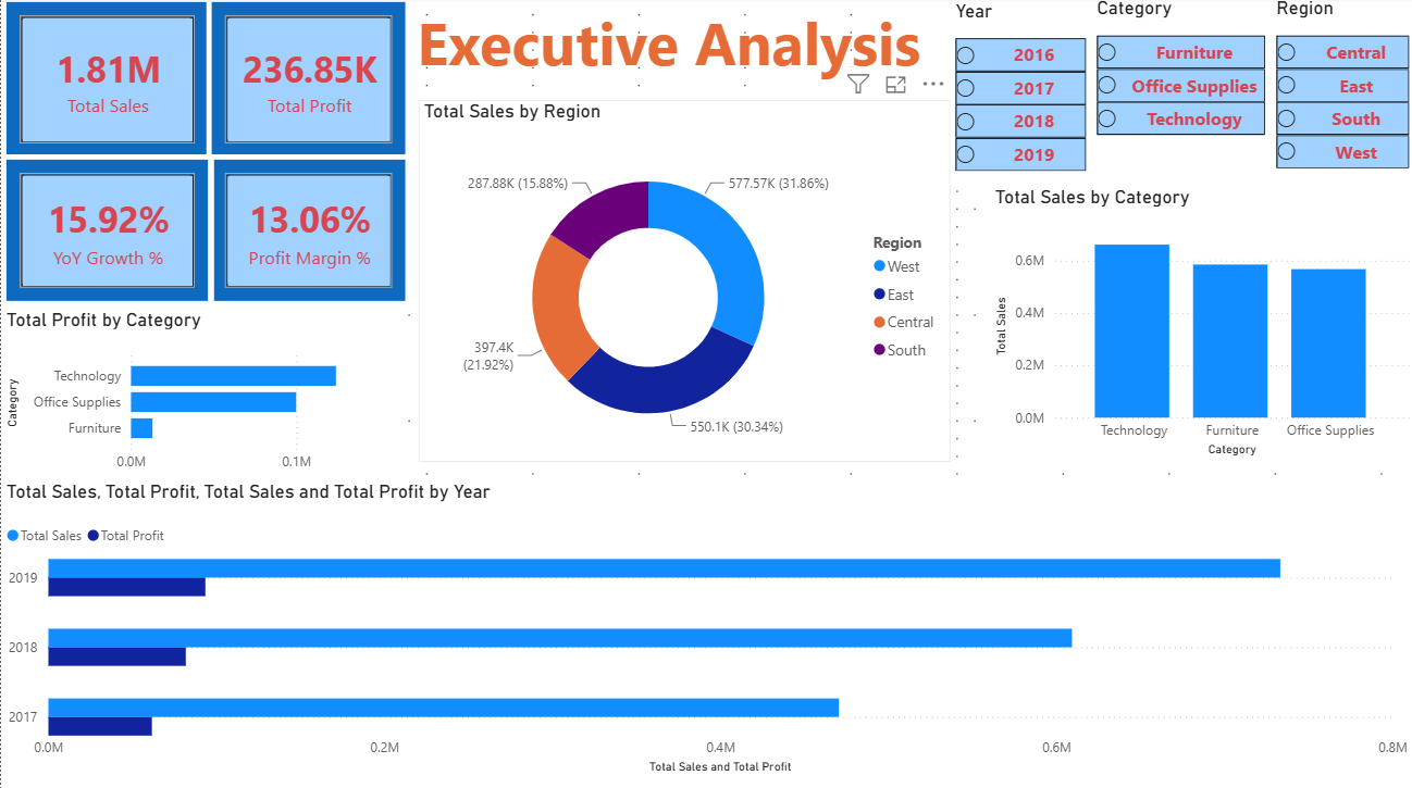 Sales & Profit Analysis Dashboard
